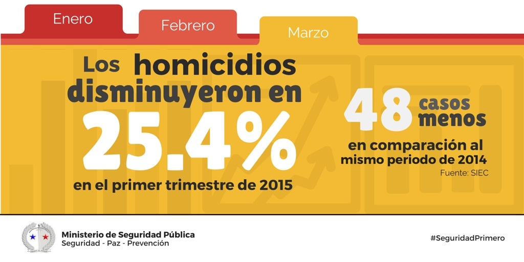 Disminuyeron Homicidios Durante El Primer Trimestre De Portal Sertv