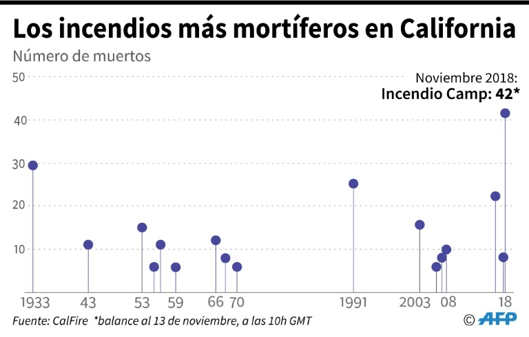 8007e856cecf9e8975e2f8efd8d1983fd9ae3f34 Gráfico con los incendios más mortíferos en California desde 1933